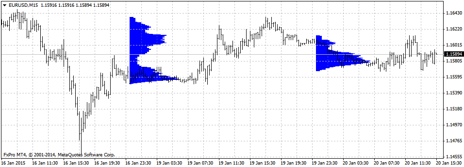 Free Market Profile Charts