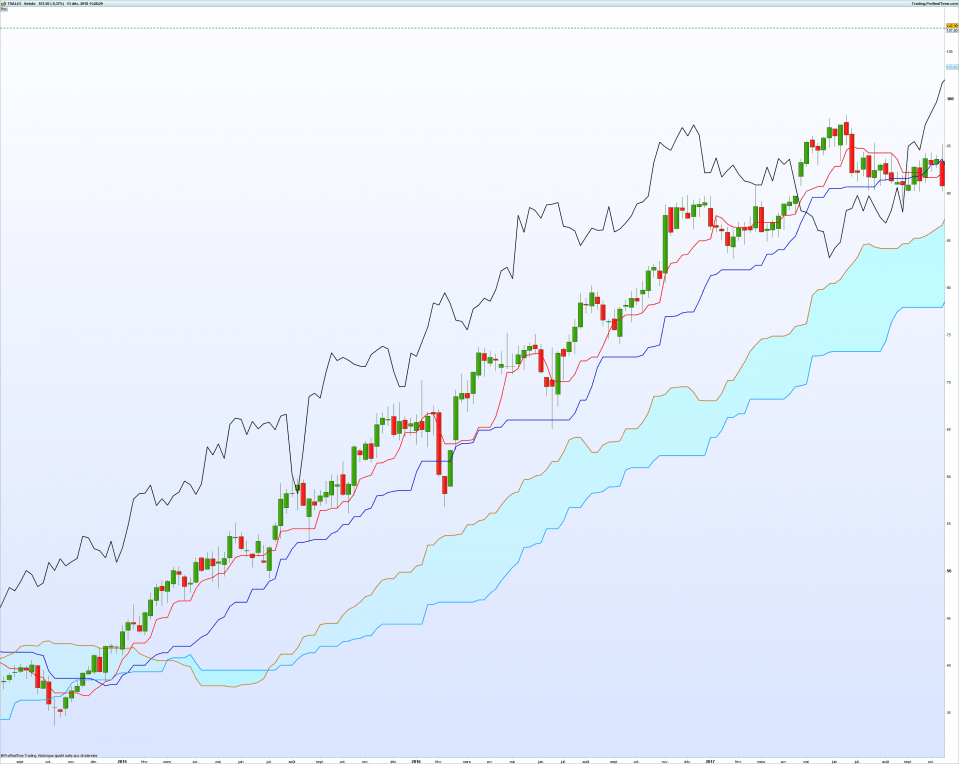 Exemple Nuage Ichimoku Kumo