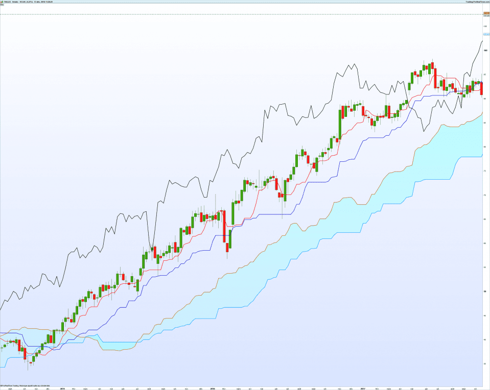 nuvola Kumo ichimoku