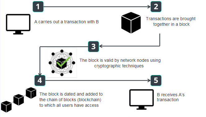 operation of a Blockchain
