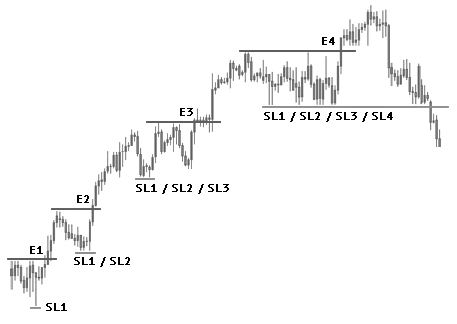 pyramid trading example