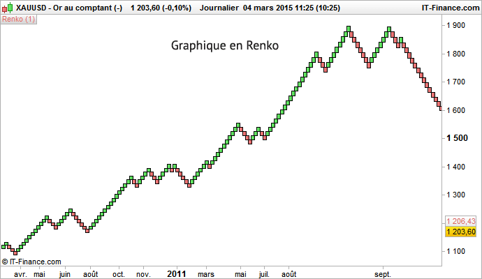 Renko Chart Calculation Formula