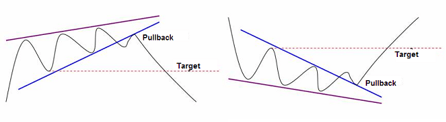 rising and falling wedge