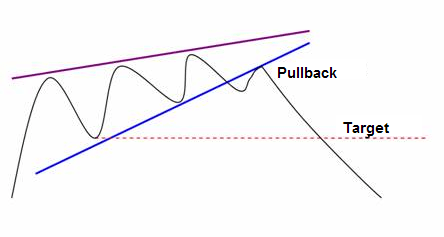 rising wedge