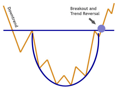 Rounding Bottom Chart Pattern