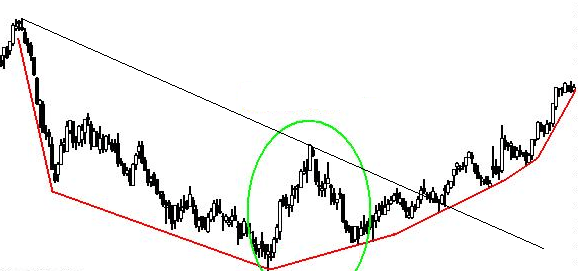 Rounding Bottom Chart Pattern