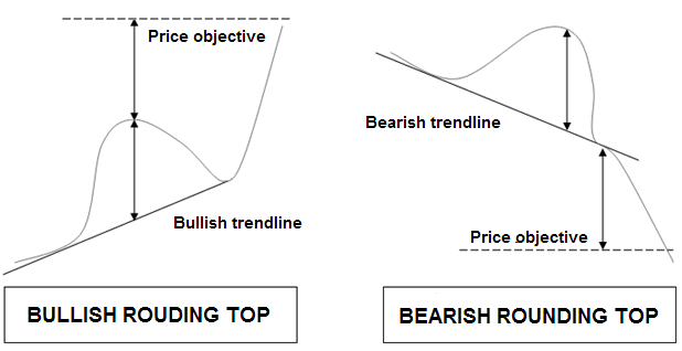 Rounding top. Chart topping. Rounding bottom Chart patterns Analysis. Bullish Triple bottom.