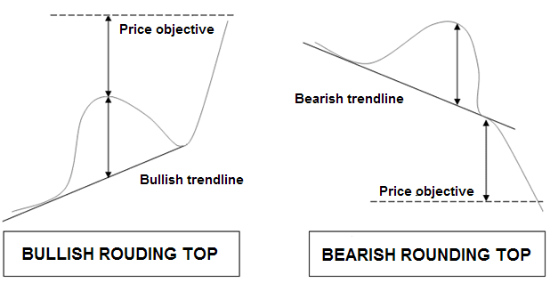 rounding top