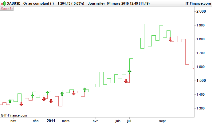 Kagi Chart