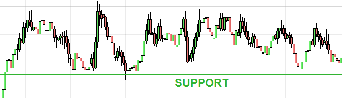 support on a chart