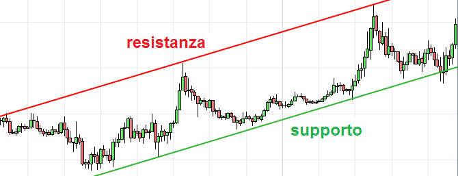 supporto y resistenza ascendente