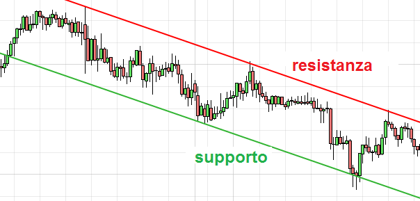 supporto y resistenza discendente