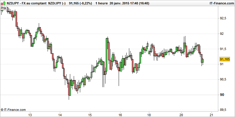 technical analysis nzdjpy