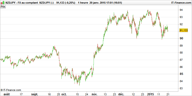 technical analysis nzdjpy 2