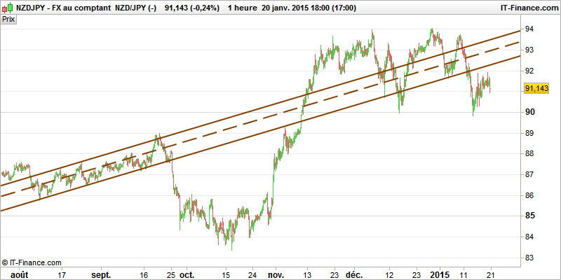 technical analysis nzdjpy 3