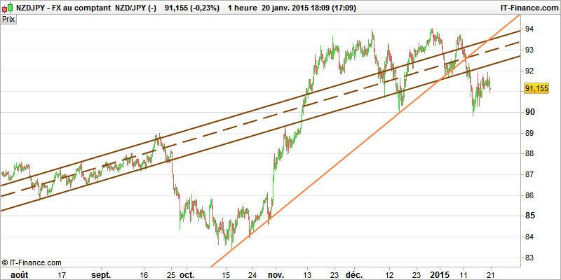 technical analysis nzdjpy 4