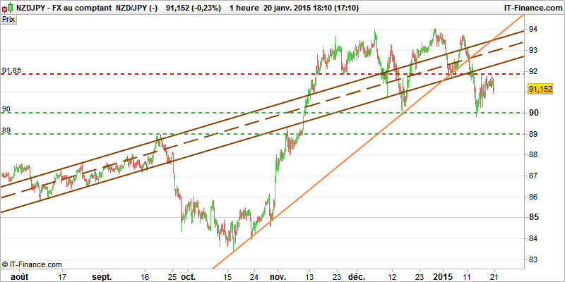 technical analysis nzdjpy 5