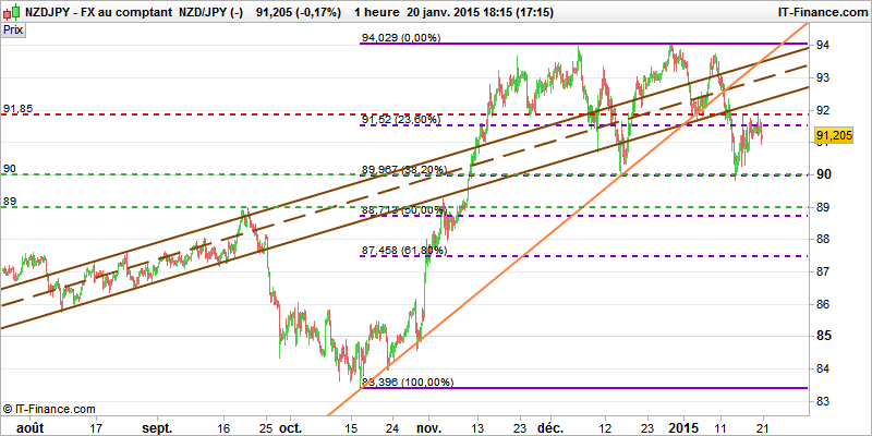 technical analysis nzdjpy 6