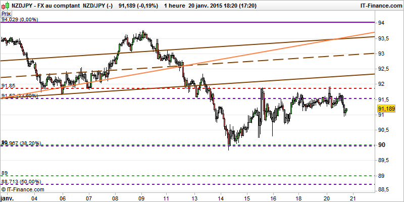 technical analysis nzdjpy 7