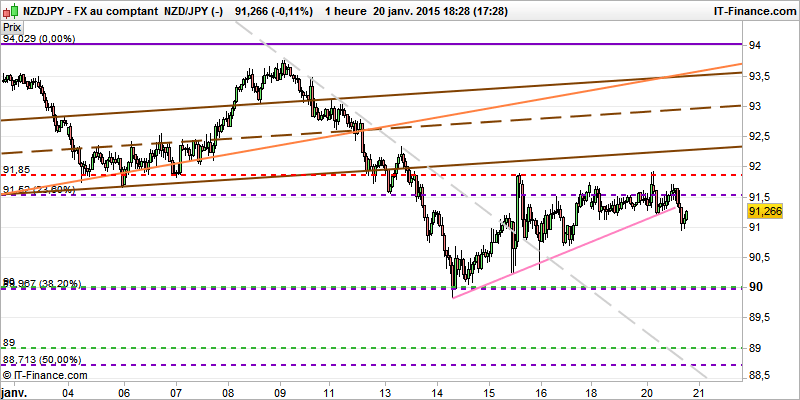 technical analysis nzdjpy 8