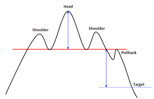 trend reversal with H&S