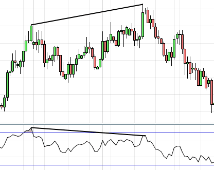 trend reversal with divergence