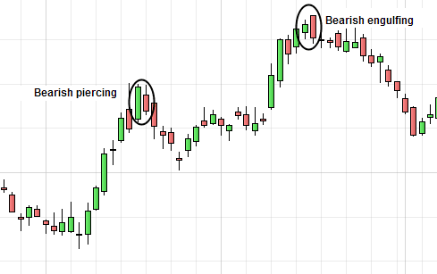 trend reversal with engulfing