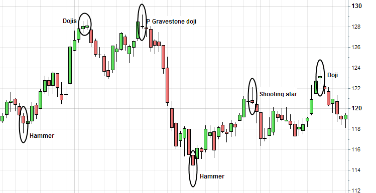 trend reversal with dojis