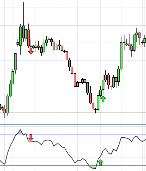 trend reversal with overbought oversold zone