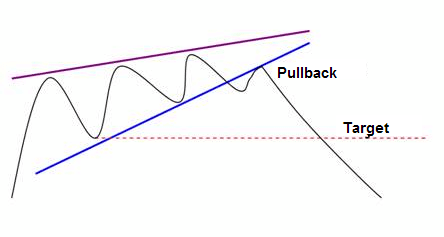 trend reversal with wedge