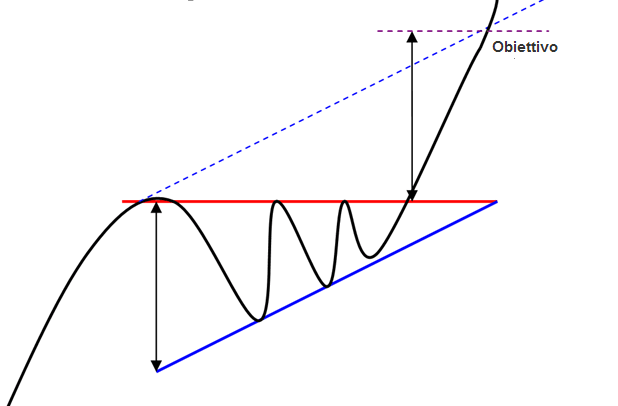 triangolo ascendente