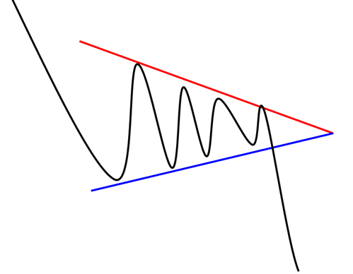 triangolo simmetrico ai minimi