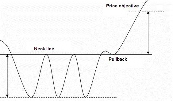 Triple Bottom Chart