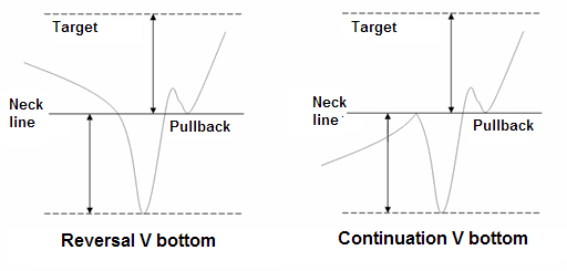 V Chart