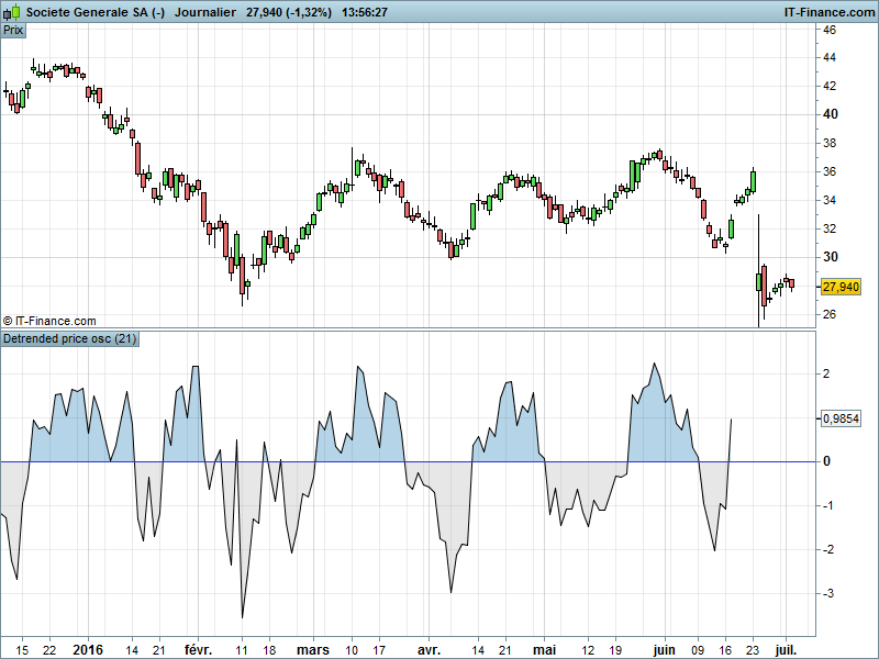 DPO Detrended Price Oscillator