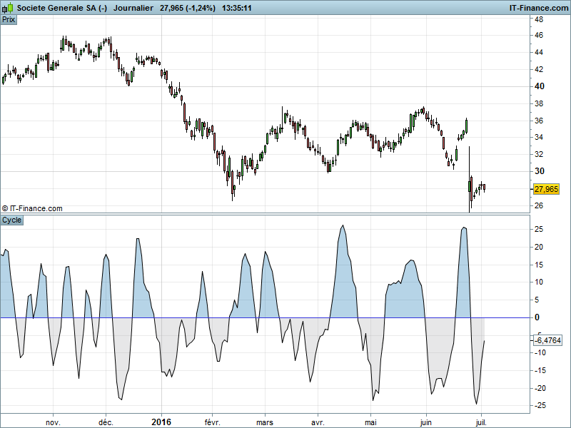 indicateur cycle