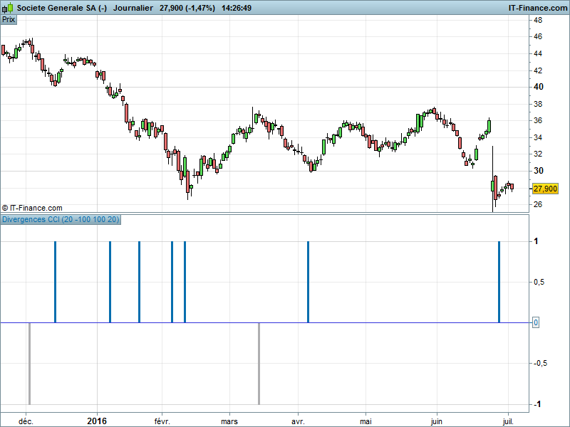 divergence cci