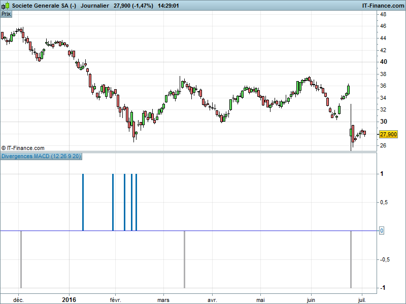 divergence macd