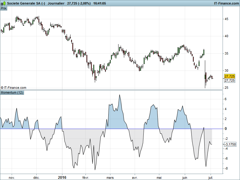 momentum indicateur